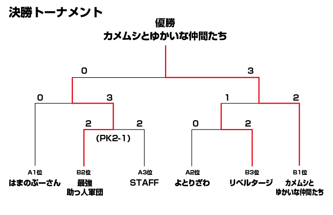 決勝トーナメント