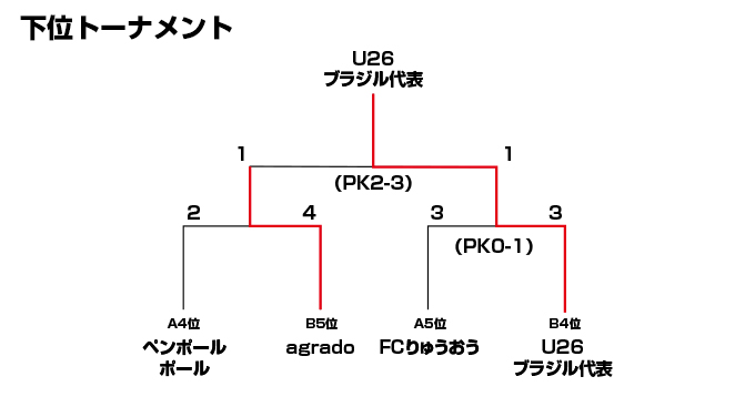 下位トーナメント